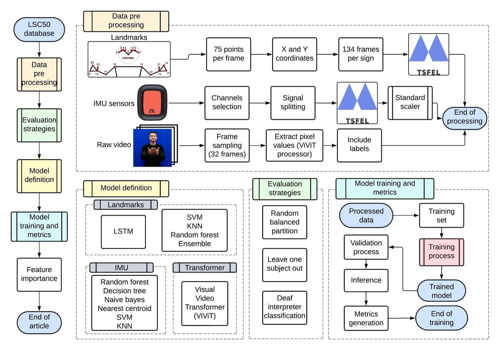 Screenshot of MSc Thesis: Colombian Sign Language Analysis